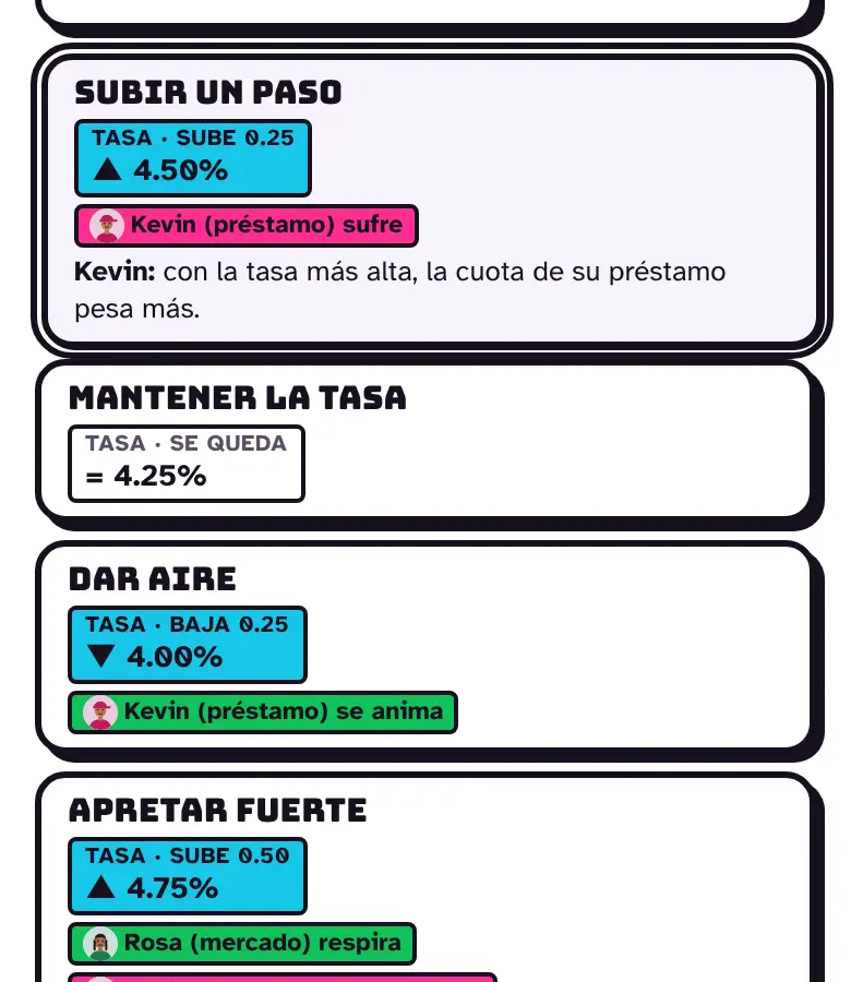 La respuesta Subir un paso elegida: la tasa sube a 4.50% y Kevin sufre porque la cuota de su préstamo pesa más.