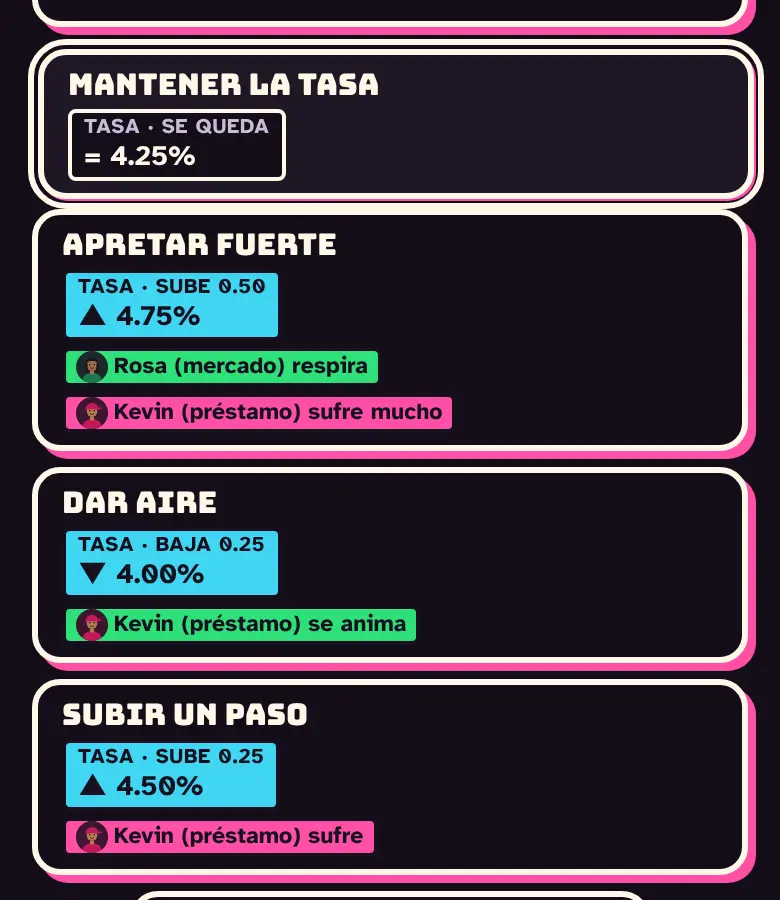 La respuesta Subir un paso elegida: la tasa sube a 4.50% y Kevin sufre porque la cuota de su préstamo pesa más.